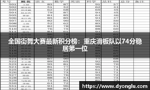 全国街舞大赛最新积分榜：重庆滑板队以74分稳居第一位