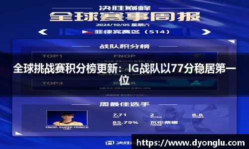 全球挑战赛积分榜更新：IG战队以77分稳居第一位